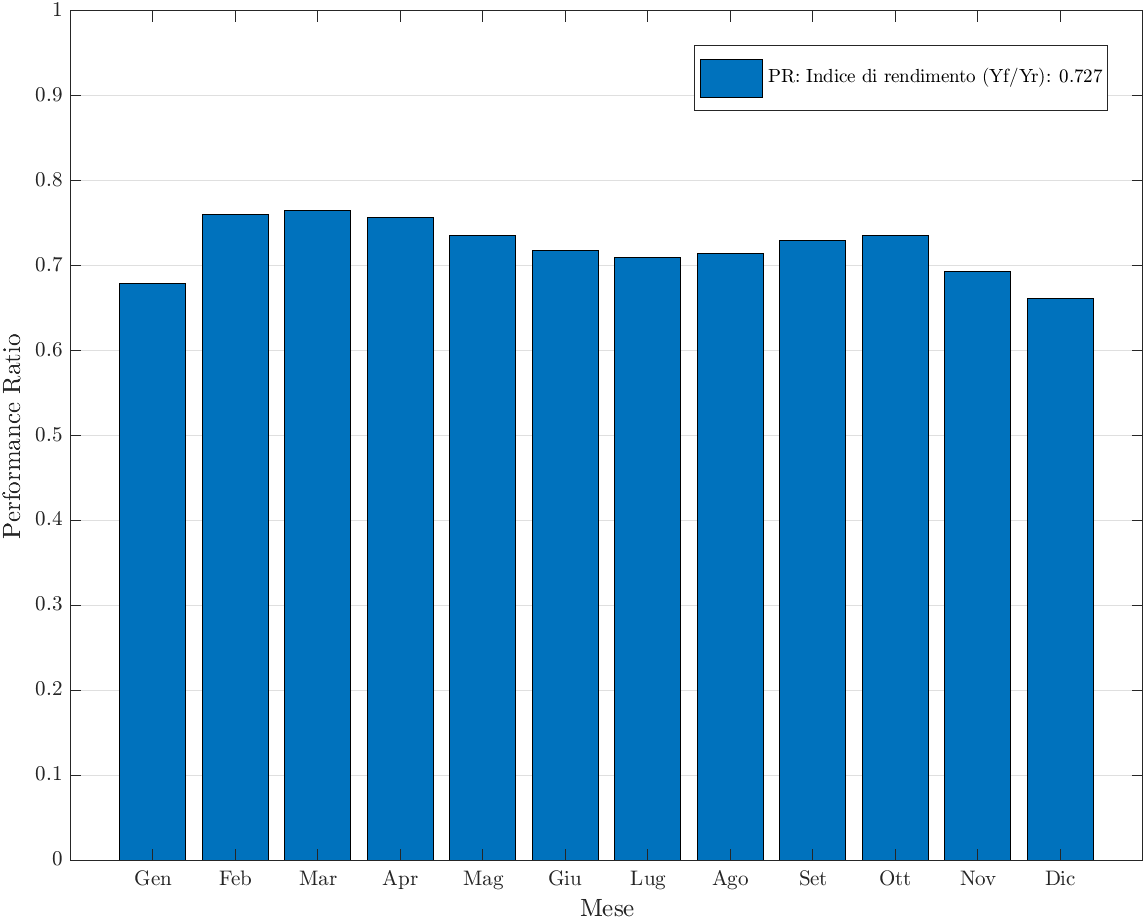 Performance Ratio Mensile