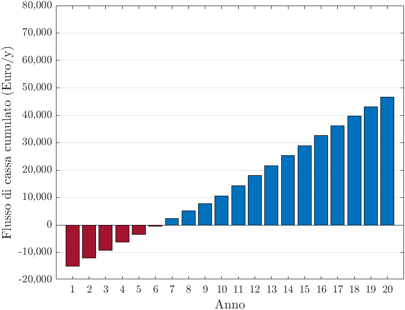 Ritorno Economico con Accumulo