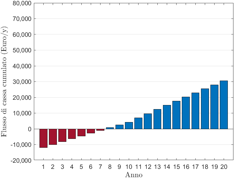 Ritorno Economico senza Accumulo